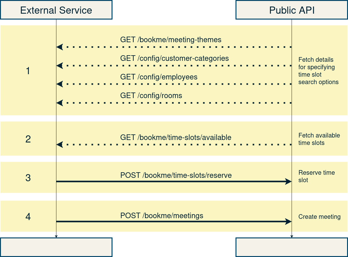 bookme_customer_meeting_sequence_diagram.png