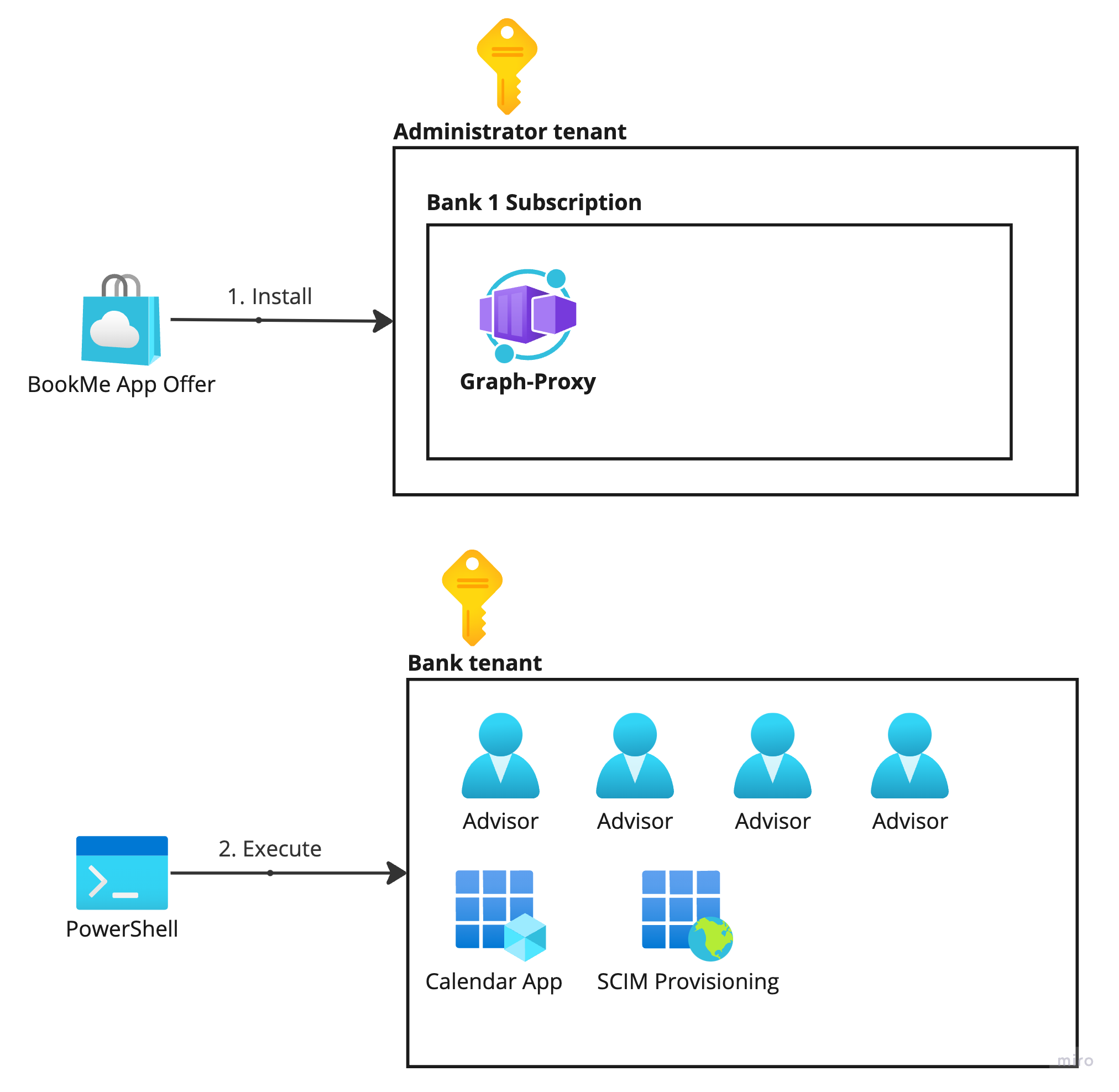 Diagram helping visualize the single tenant installation Diagram helping visualize the single tenant installation