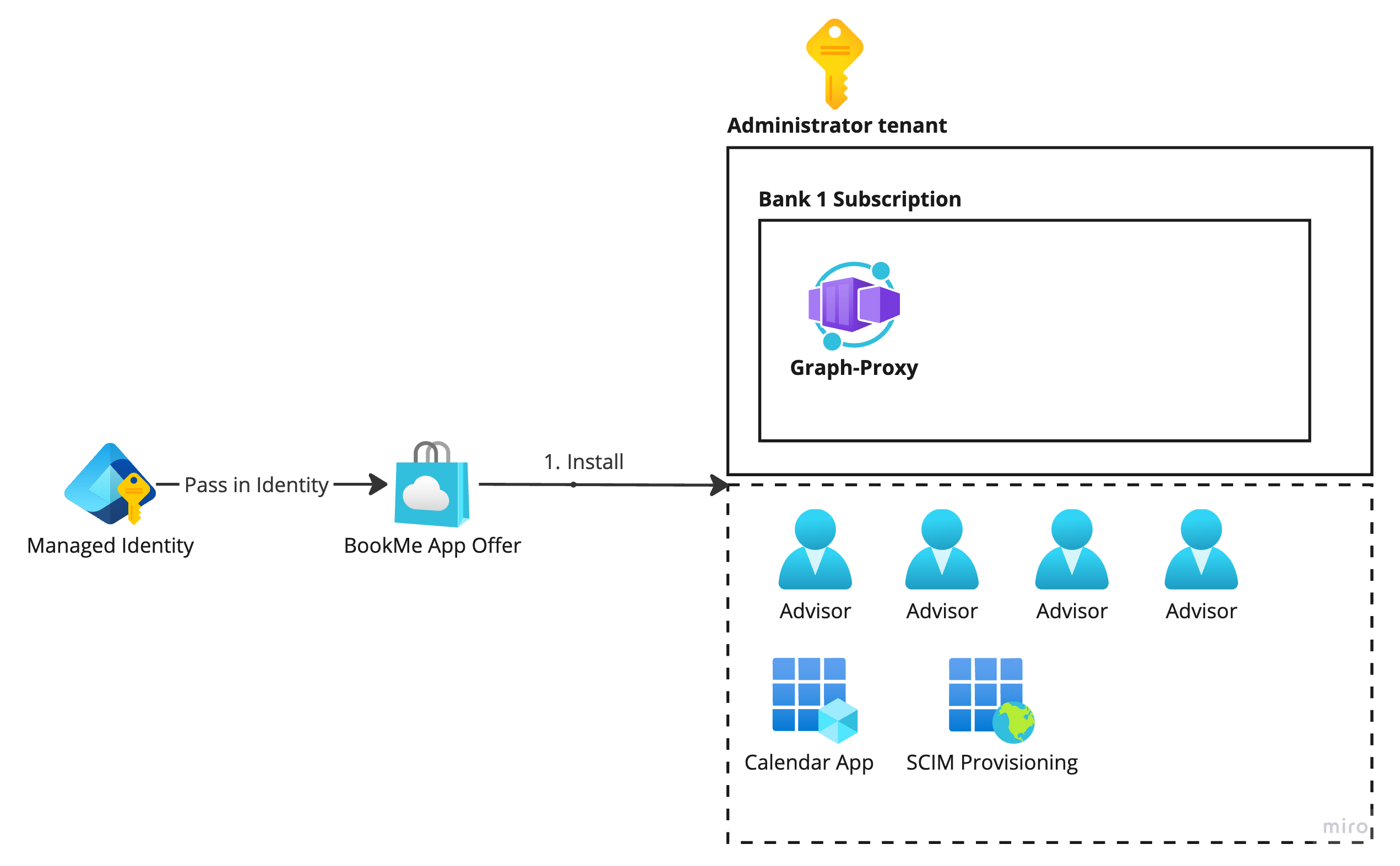 Diagram helping visualize the single tenant installation Diagram helping visualize the single tenant installation